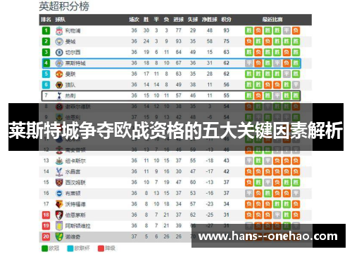 莱斯特城争夺欧战资格的五大关键因素解析 莱斯特城争夺欧战资格的五大关键因素解析