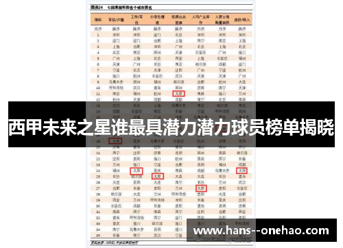 西甲未来之星谁最具潜力潜力球员榜单揭晓 西甲未来之星谁最具潜力潜力球员榜单揭晓